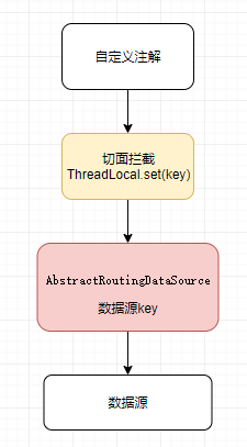 springboot 動態數據源的實現方法(Mybatis+Druid)