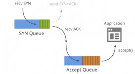 TCP socket SYN隊列和Accept隊列區(qū)別原理解析