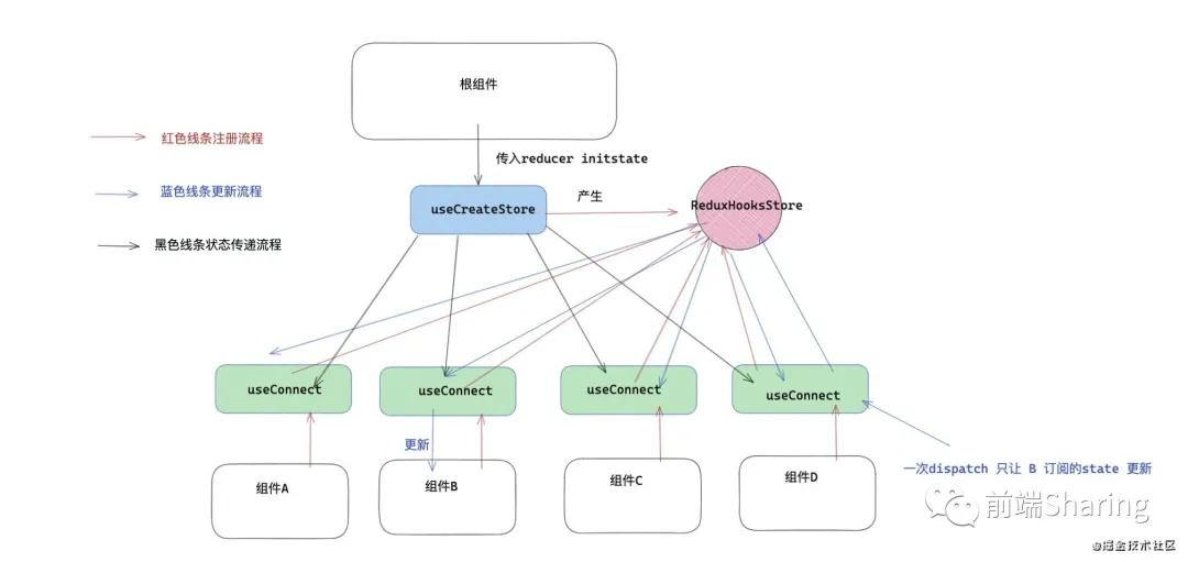 「React進(jìn)階」只用兩個(gè)自定義 Hooks 就能替代 React-Redux ?
