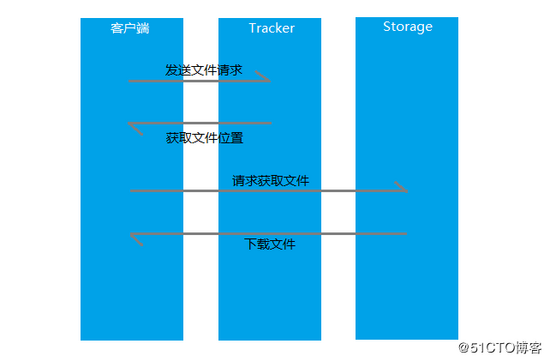 Java高級架構之FastDFS分布式文件集群詳解
