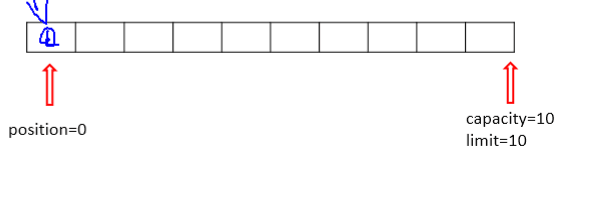java8中NIO緩沖區（Buffer）的數據存儲詳解