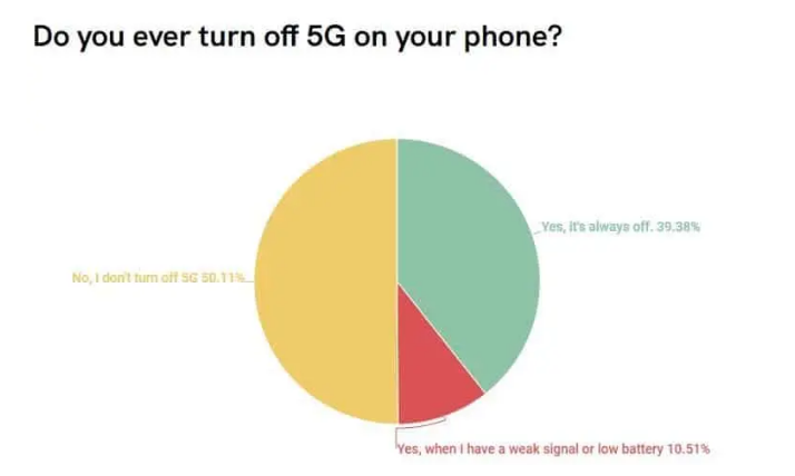 4G足夠用？超過4成用戶在新智能手機中關閉5G功能