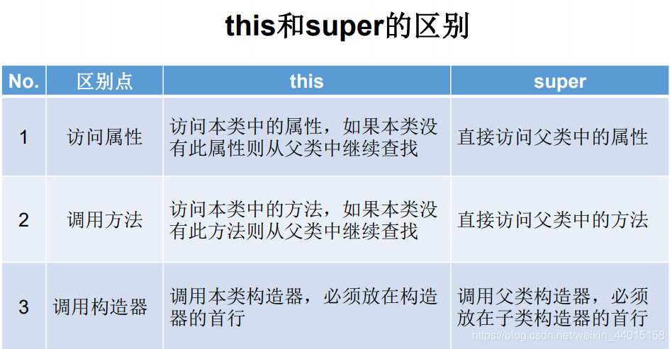 關于java關鍵字this和super的區別和理解