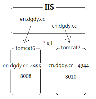 WIN2003下IIS6集成一個或多個Tomcat的方法