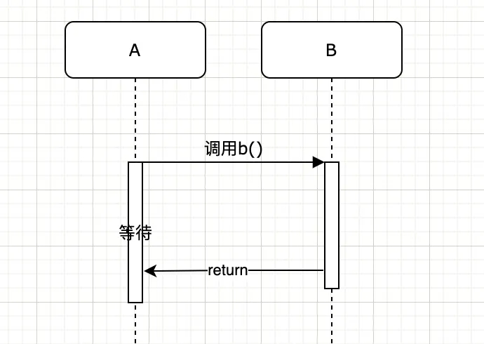 兩個(gè)例子了解java中的回調(diào)機(jī)制