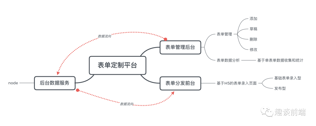 基于React/Vue搭建一個通用的表單管理配置平臺