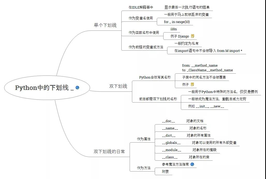 Python中的下劃線和魔方方法