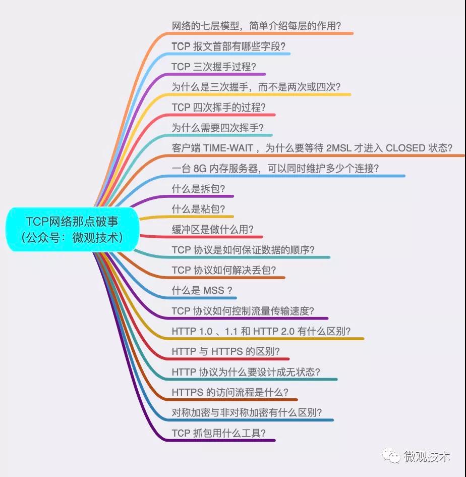 TCP網絡那點破事！三次握手、四次揮手、TIME-WAIT、HTTP 2.0 ....