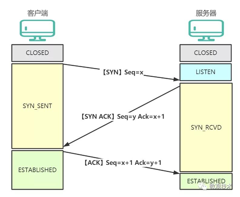 TCP網絡那點破事！三次握手、四次揮手、TIME-WAIT、HTTP 2.0 ....