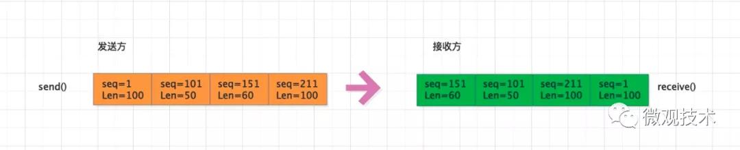 TCP網絡那點破事！三次握手、四次揮手、TIME-WAIT、HTTP 2.0 ....