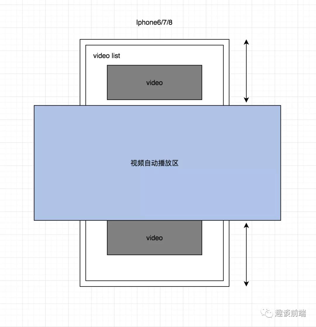 Javascript如何實現(xiàn)類似西瓜視頻的視頻隊列自動播放？