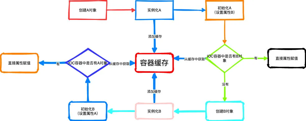 堂妹讓我聊：Spring循環依賴