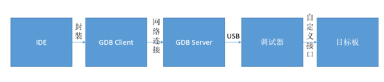使用VSCode和VS2017編譯調(diào)試STM32程序的實現(xiàn)