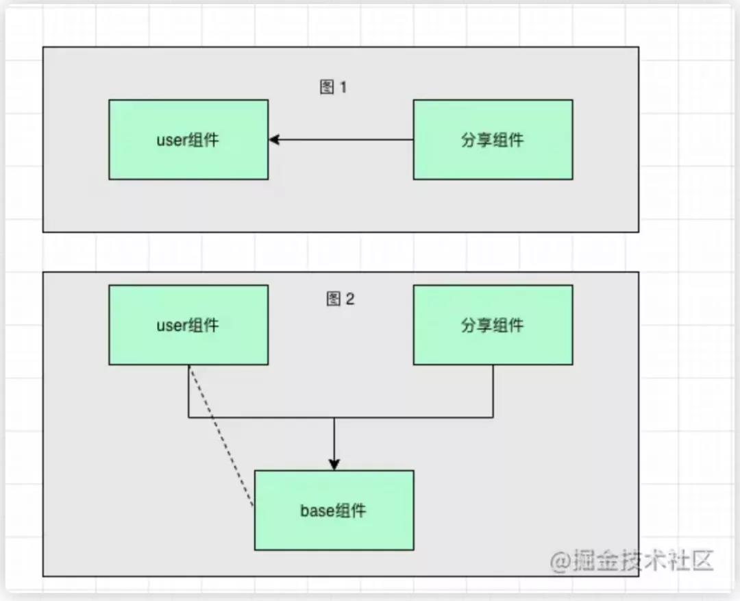 細究Android開發代碼中心化所帶來的問題