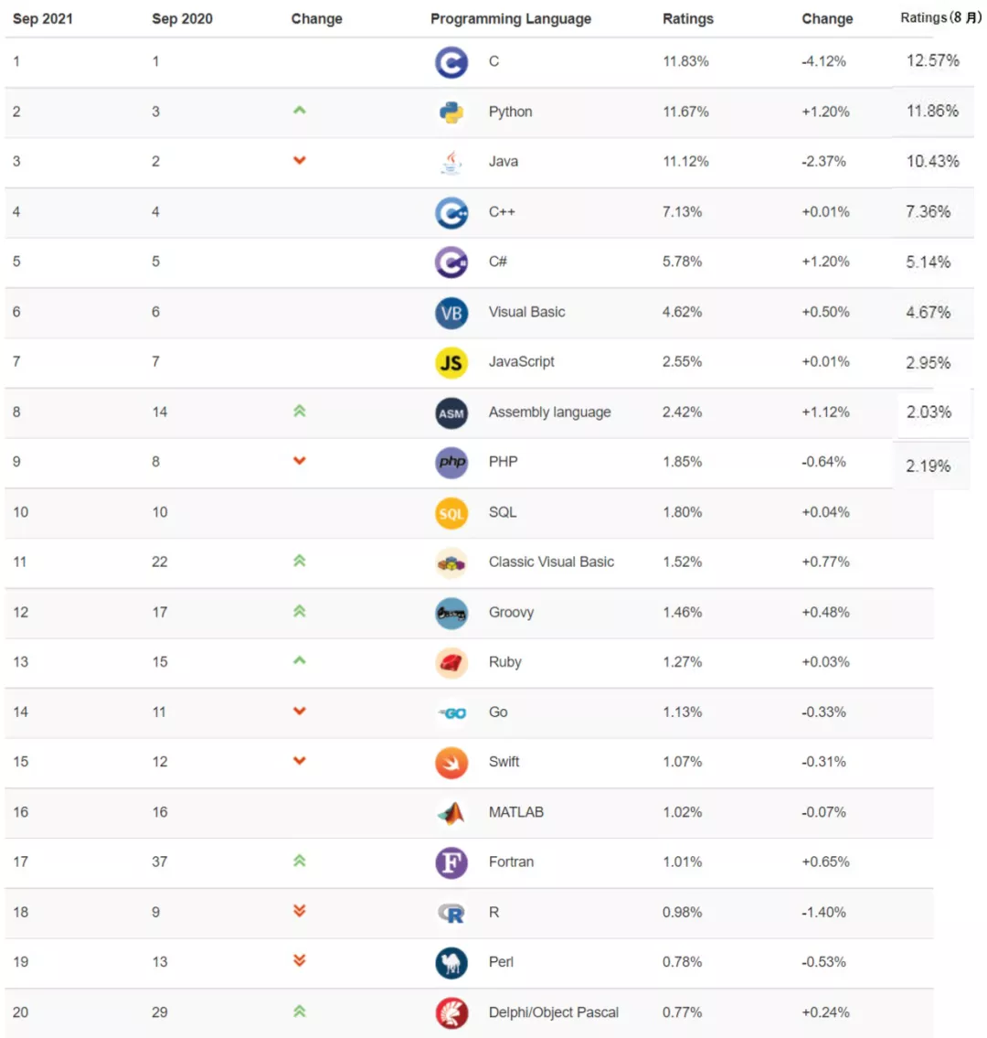 TIOBE 9月編程語言排行榜:Python從未如此接近第一 TIOBE 9月編程語言排行榜:Python從未如此接近第一