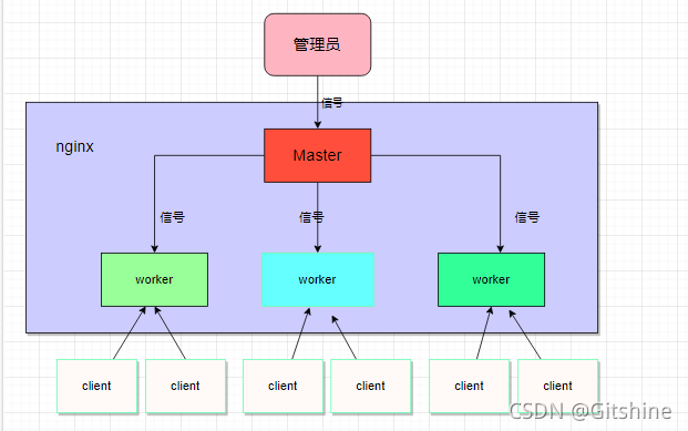 學習nginx基礎知識