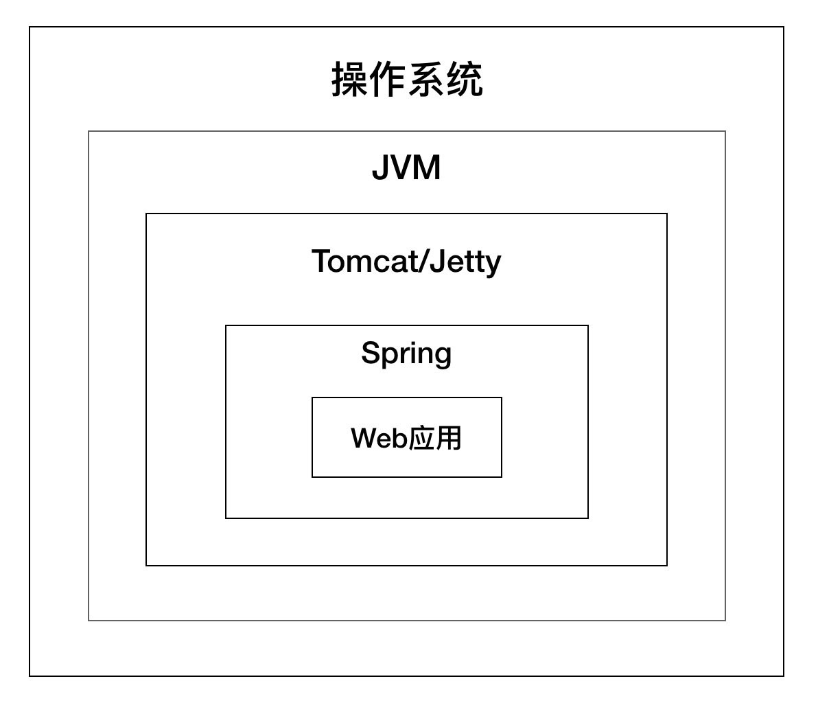 解析Tomcat架構原理到架構設計
