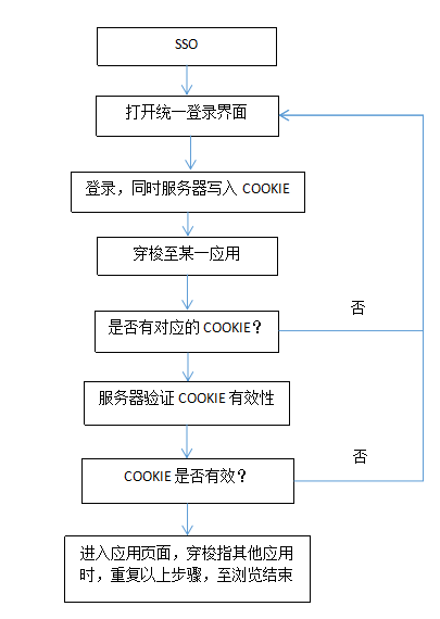java單點登錄(SSO)的實現