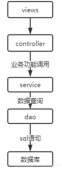 使用Spring Boot實現操作數據庫的接口的過程