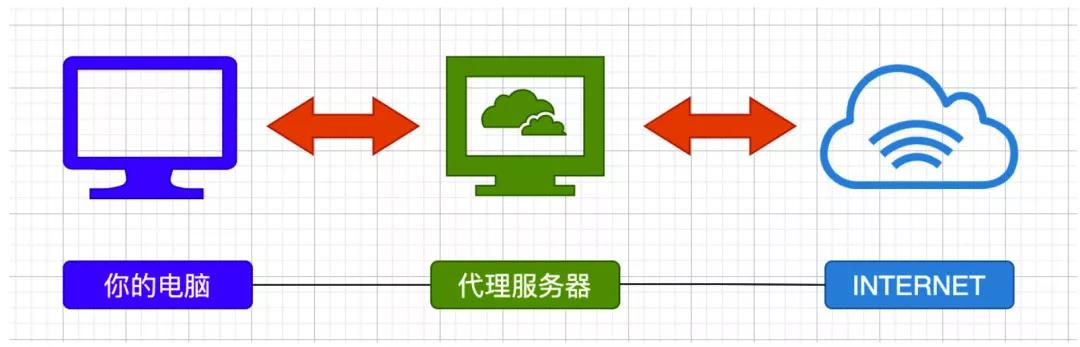 五分鐘帶你了解 HTTP 代理