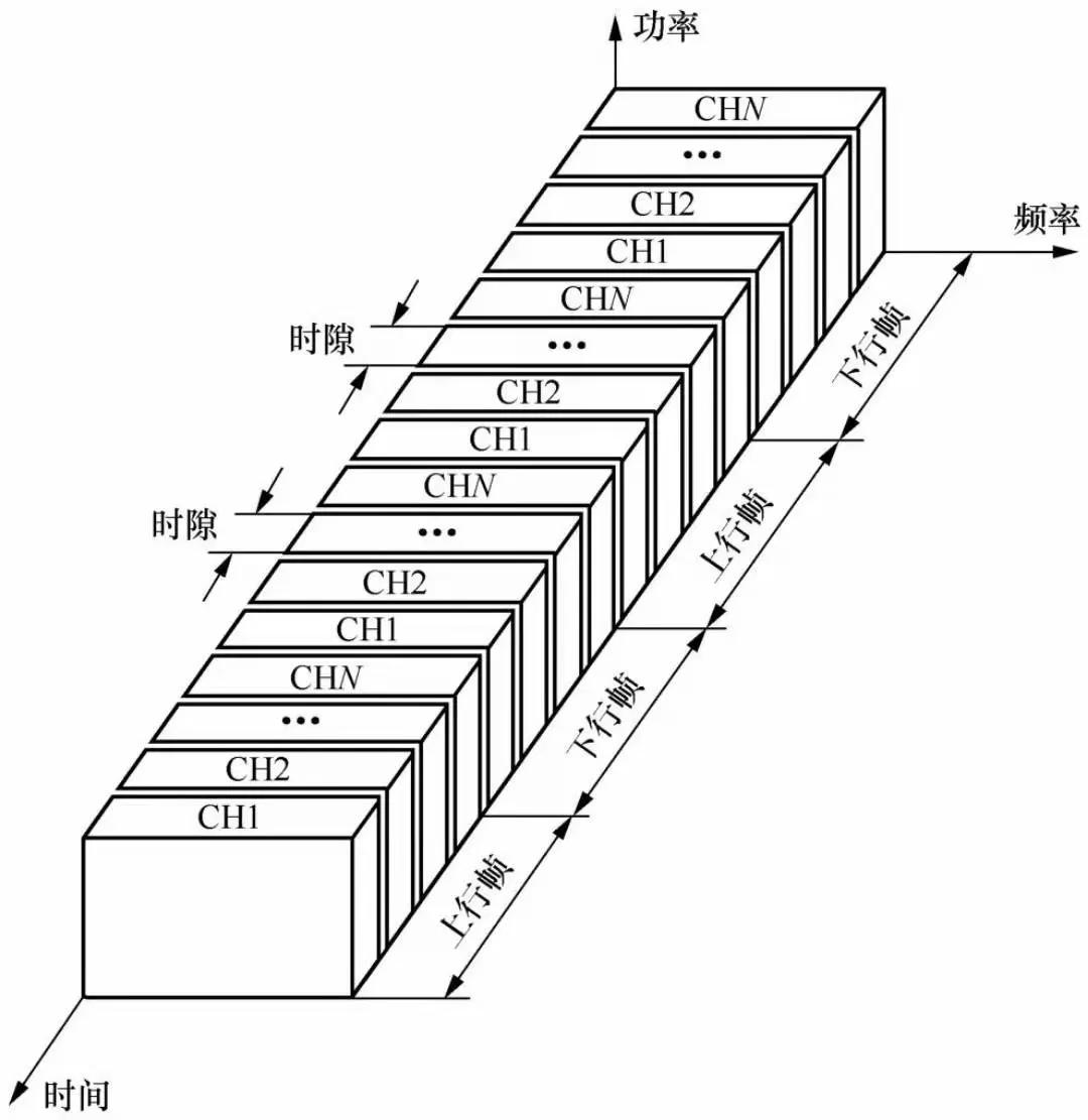 一文了解Fdma、Tdma、Cdma、Ofdma、Sdma等無線接入技術