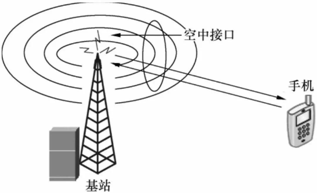 一文了解Fdma、Tdma、Cdma、Ofdma、Sdma等無線接入技術