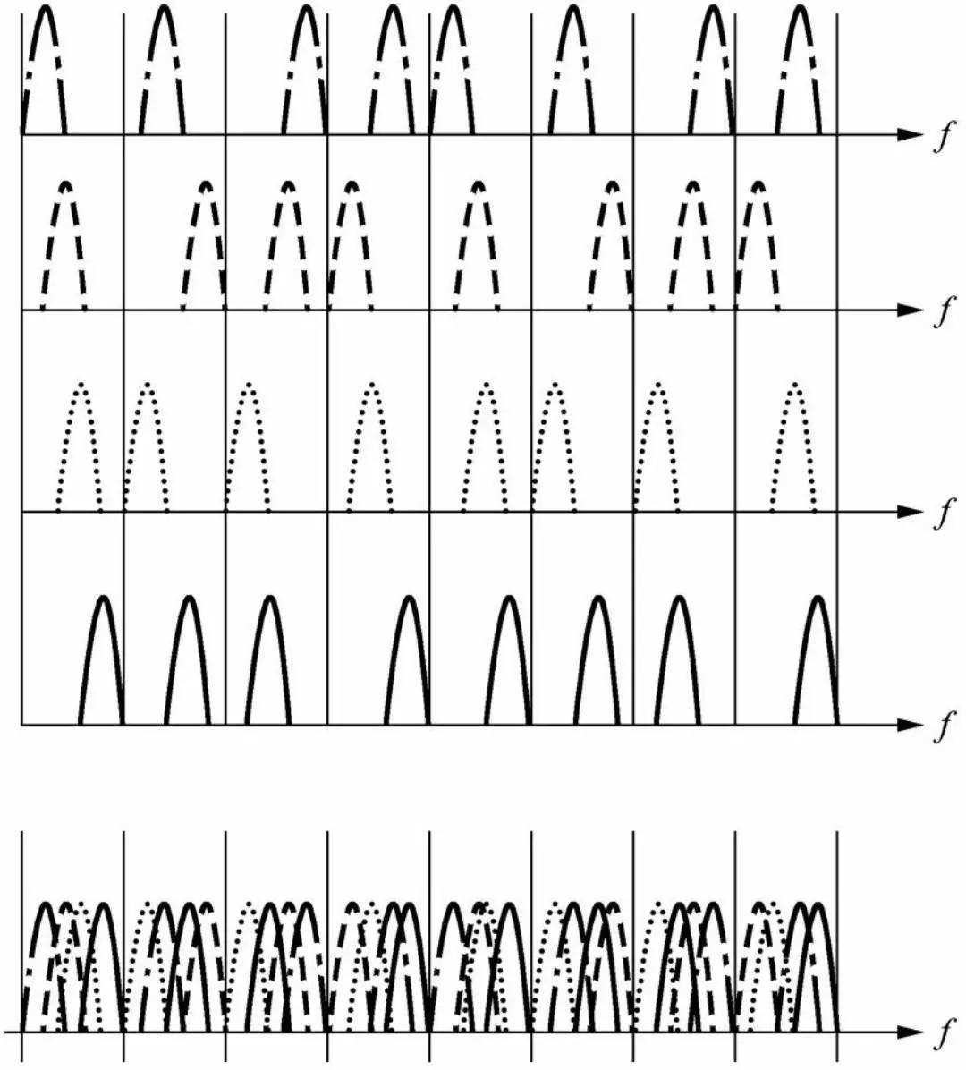 一文了解Fdma、Tdma、Cdma、Ofdma、Sdma等無線接入技術