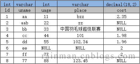 深入講解SQL中的字符串拼接