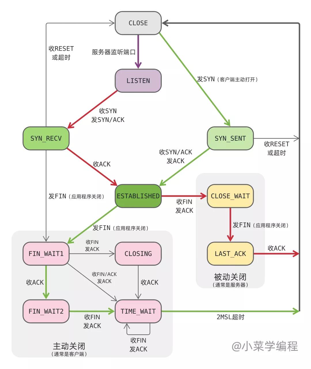四次揮手，TCP連接的關閉