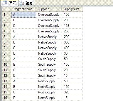 SQL 中的行轉列和列轉行