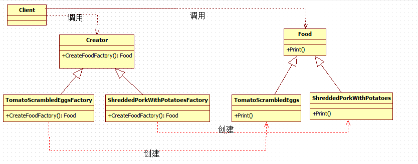 使用設(shè)計(jì)模式中的工廠方法模式進(jìn)行C#編程的示例講解