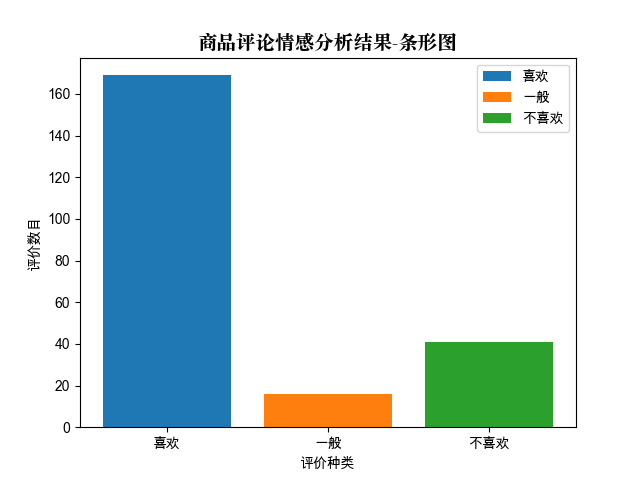 python 爬取京東指定商品評論并進行情感分析