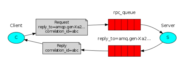 SpringBoot+RabbitMQ 實現 RPC 調用