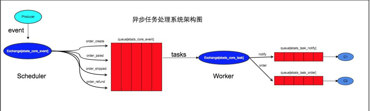 如何用RabbitMQ和Swoole實現一個異步任務系統