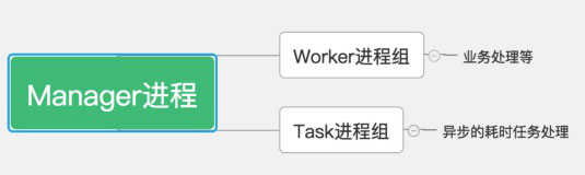 詳解Swoole跟傳統的web開發的區別