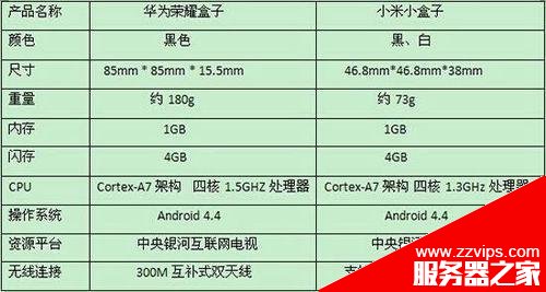 小米盒子與榮耀盒子哪個好?小米盒子與榮耀盒子對比測評