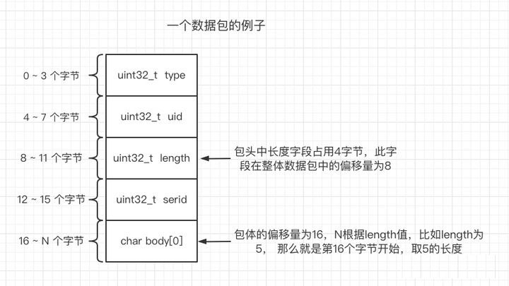 詳解Swoole TCP流數據邊界問題解決方案