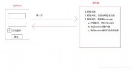 JavaWeb實現簡單的自動登錄功能