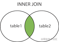 MySQL修煉之聯(lián)結(jié)與集合淺析