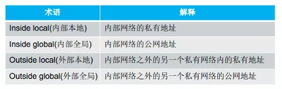 不會(huì)NAT做不好網(wǎng)工