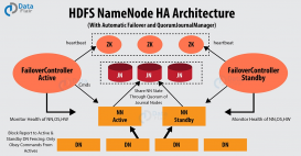 HDFS-Hadoop NameNode高可用機制