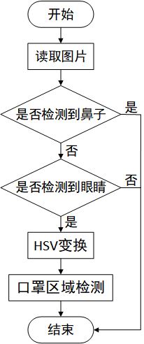 python基于Opencv實(shí)現(xiàn)人臉口罩檢測(cè)