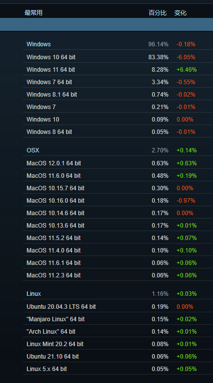 Windows 7被趕超 Windows 11成Steam玩家第二大系統(tǒng)：1個月暴漲300%多