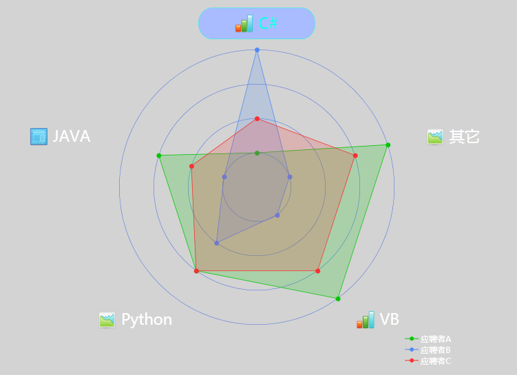 WPF 自定義雷達(dá)圖開(kāi)發(fā)實(shí)例教程