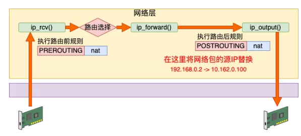 來(lái)，今天飛哥帶你理解 Iptables 原理！