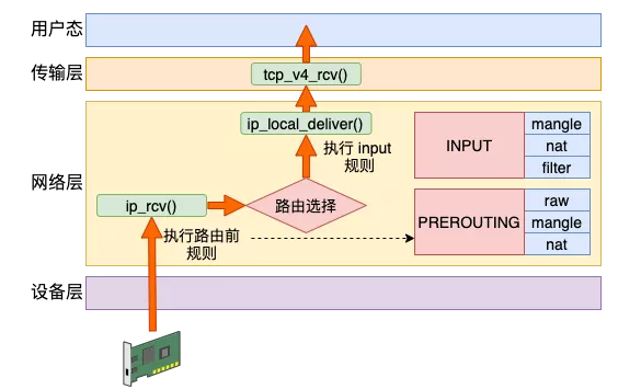 來(lái)，今天飛哥帶你理解 Iptables 原理！
