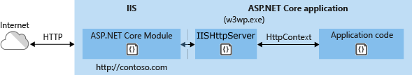 IIS部署ASP.NET5的實(shí)現(xiàn)步驟