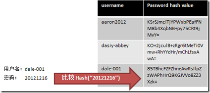 C#使用 Salt + Hash 來為密碼加密