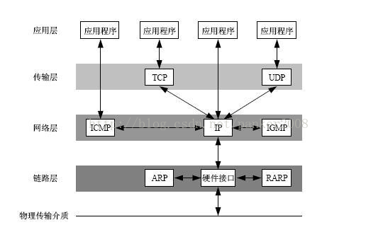 socket編程的詳細講解