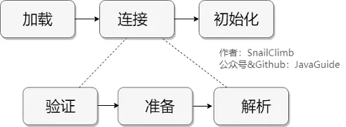 Java類加載的過(guò)程詳解